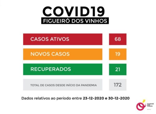 Corona, Covid 19, aktuelle ahlen aus Figueiro dos Vinhos, Goladinha