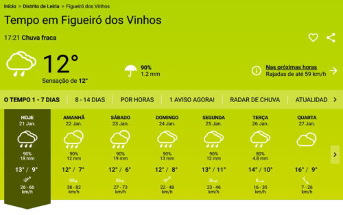 Wetter Figueiro dos Vinhos, Regen, Regentage, Goladinha