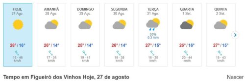 Wetter, milder Sommer, Goladinha, Portugal