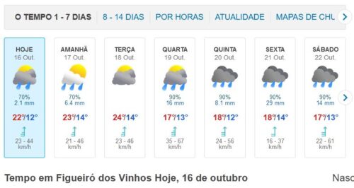 trübe Aussichten, Wetter, Figueiro dos Vinhos, Goladinha, Portugal
