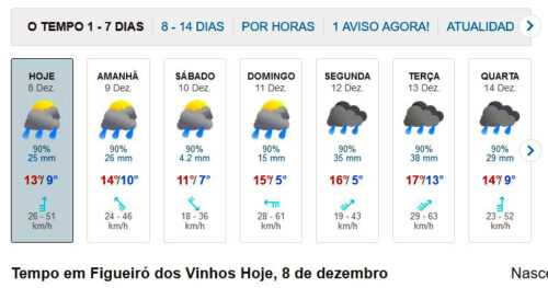 Wetter, Figueiro dos Vinhos, REGEN, Regen, Goladinha, Portugal